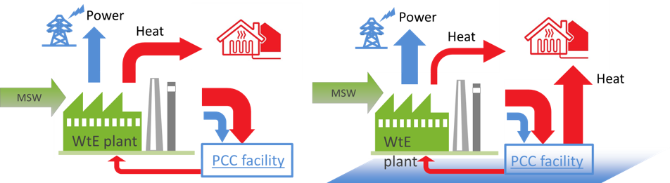 Figure 2. Illustrative description of Advanced heat integration of PCC with WtE-CHP plant